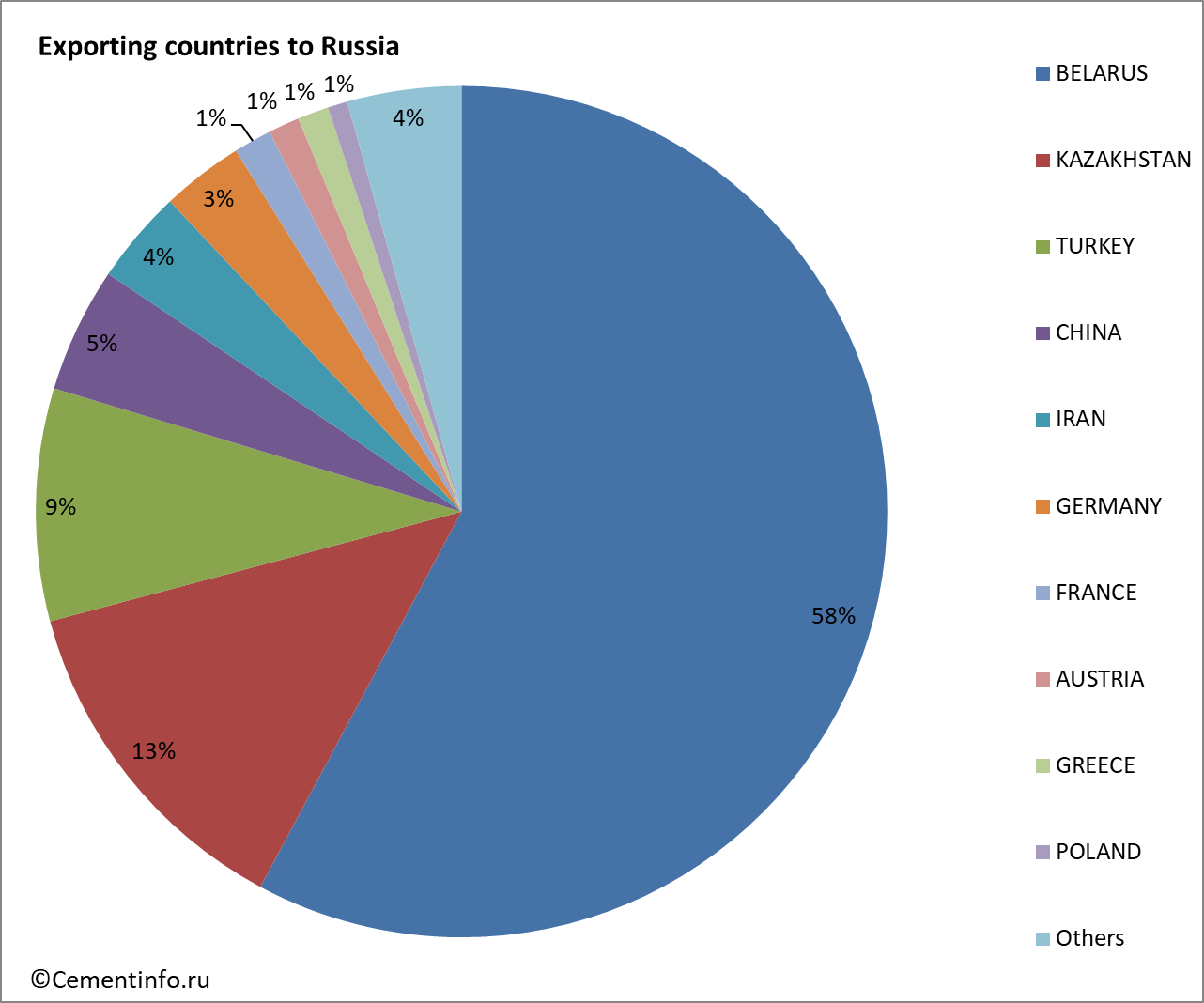 Exporting countries to Russia